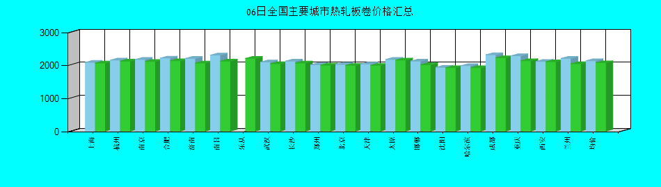 全国主要城市热轧板卷价格汇总