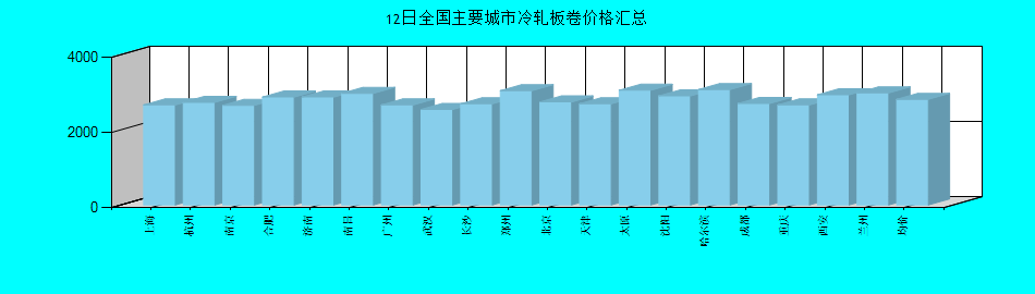 全国主要城市冷轧板卷价格汇总