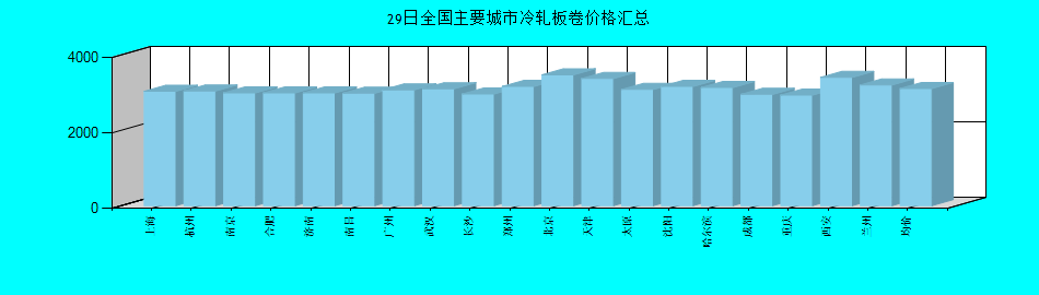 全国主要城市冷轧板卷价格汇总