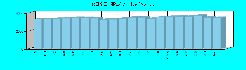 全国主要城市冷轧板卷价格汇总