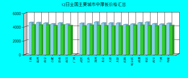 全国主要城市中厚板价格汇总