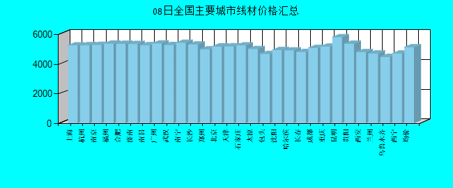 全国主要城市线材价格汇总