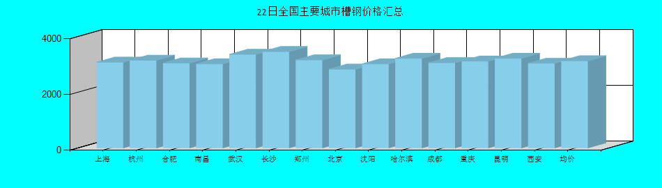 全国主要城市槽钢价格汇总