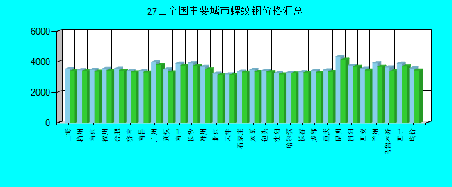全国主要城市螺纹钢价格汇总