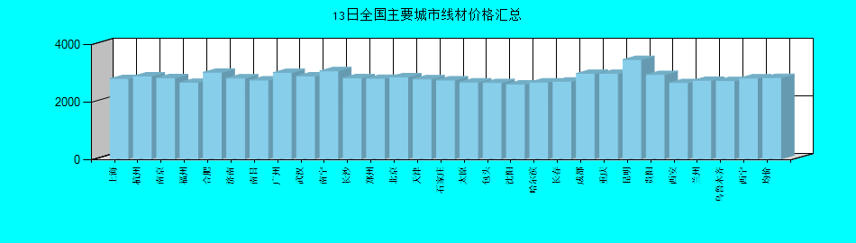全国主要城市线材价格汇总