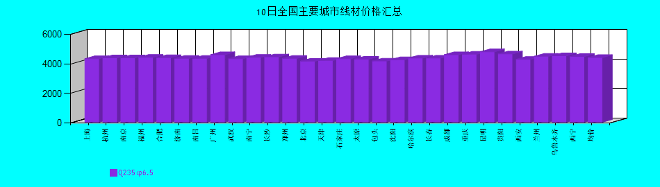 全國主要城市線材價格匯總