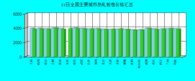 全國主要城市熱軋板卷價(jià)格匯總