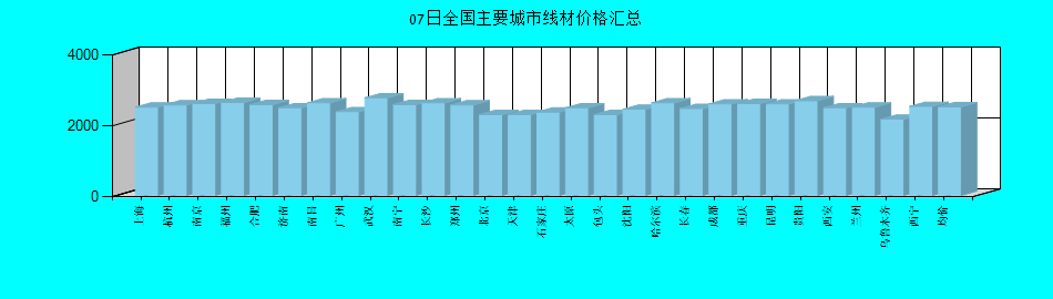 全国主要城市线材价格汇总