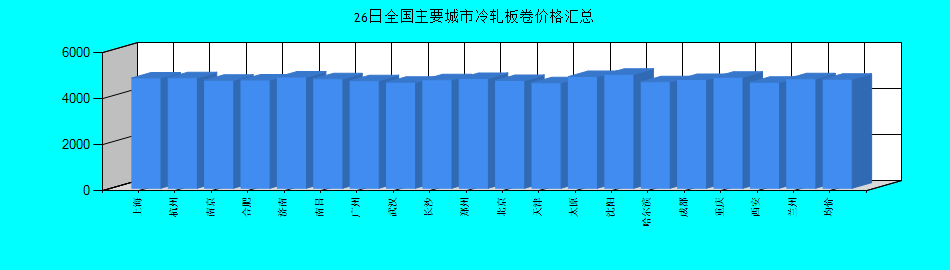 全国主要城市冷轧板卷价格汇总
