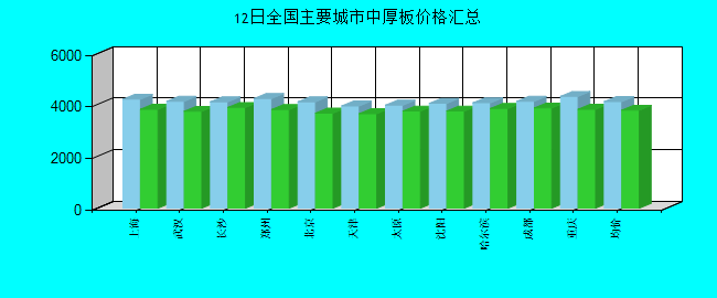 全國主要城市中厚板價格匯總
