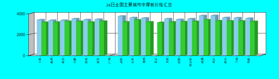 全国主要城市中厚板价格汇总
