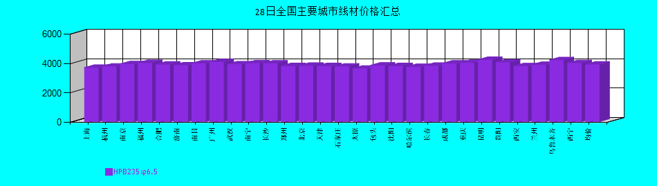 全國主要城市線材價(jià)格匯總