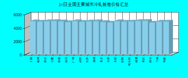 全国主要城市冷轧板卷价格汇总