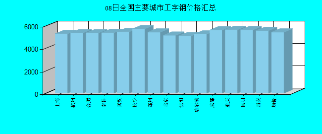 全国主要城市工字钢价格汇总