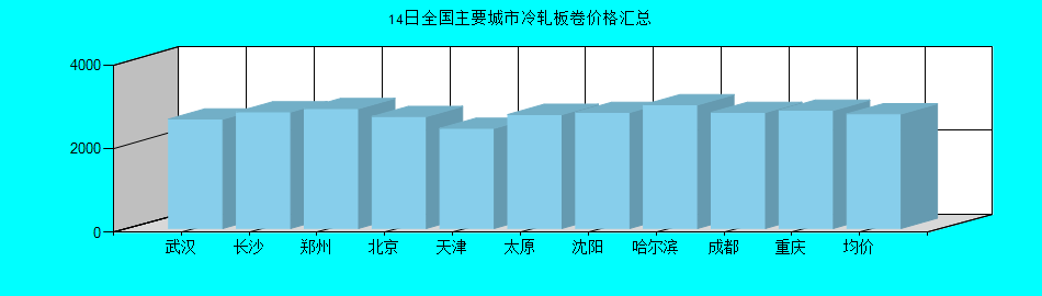 全国主要城市冷轧板卷价格汇总
