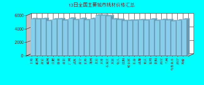 全国主要城市线材价格汇总