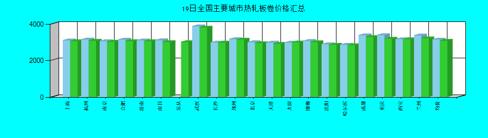全國主要城市熱軋板卷價(jià)格匯總