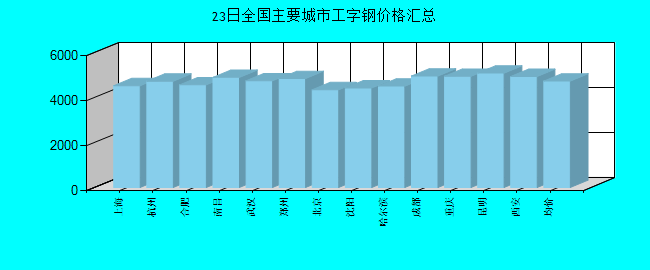 全国主要城市工字钢价格汇总