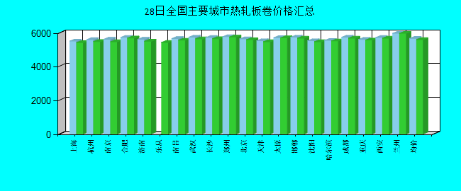 全国主要城市热轧板卷价格汇总