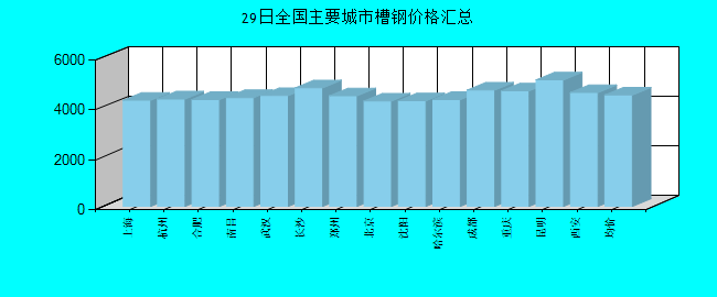 全国主要城市槽钢价格汇总