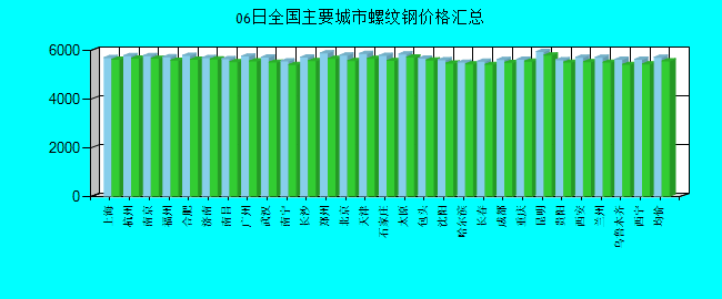 全国主要城市螺纹钢价格汇总