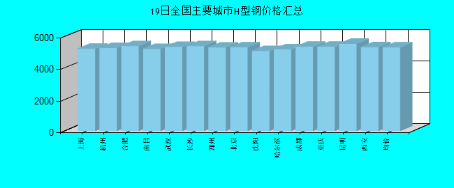 全国主要城市H型钢价格汇总