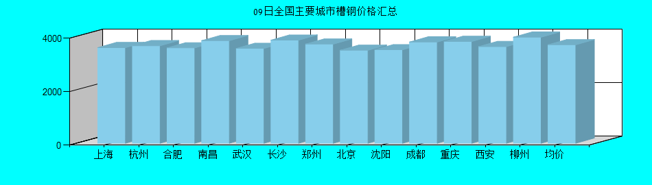 全国主要城市槽钢价格汇总