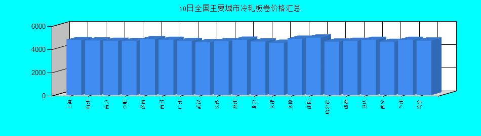 全國主要城市冷軋板卷價格匯總