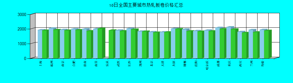 全国主要城市热轧板卷价格汇总
