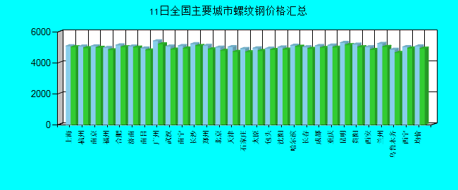 全国主要城市螺纹钢价格汇总