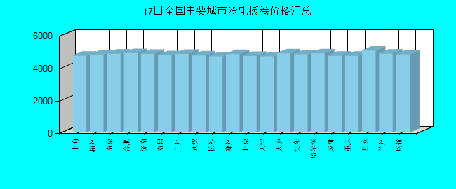 全国主要城市冷轧板卷价格汇总