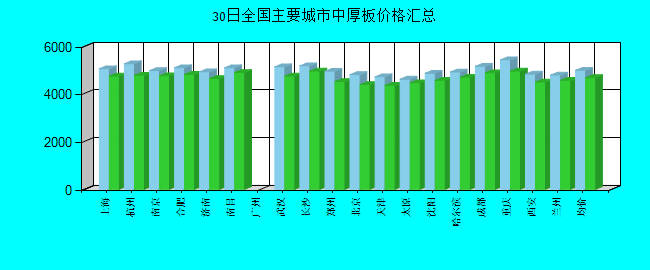全国主要城市中厚板价格汇总