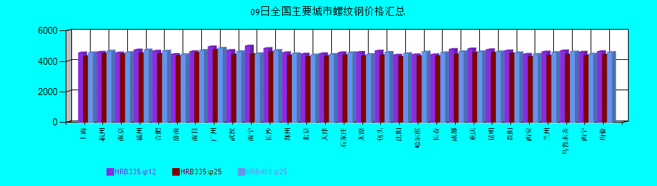 全国主要城市螺纹钢价格汇总
