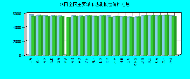 全国主要城市热轧板卷价格汇总
