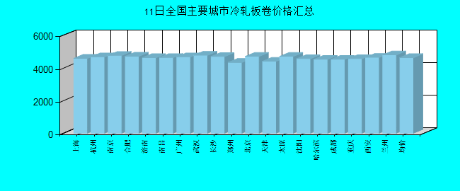 全国主要城市冷轧板卷价格汇总