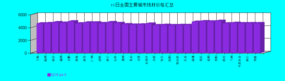 全國主要城市線材價(jià)格匯總
