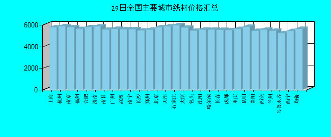 全国主要城市线材价格汇总