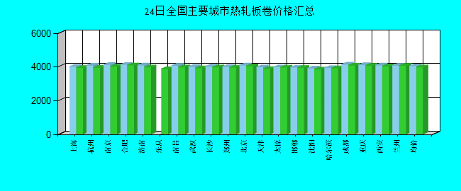 全国主要城市热轧板卷价格汇总