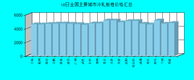 全国主要城市冷轧板卷价格汇总