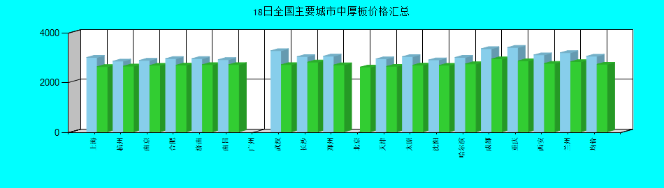全国主要城市中厚板价格汇总