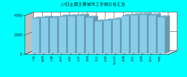 全国主要城市工字钢价格汇总