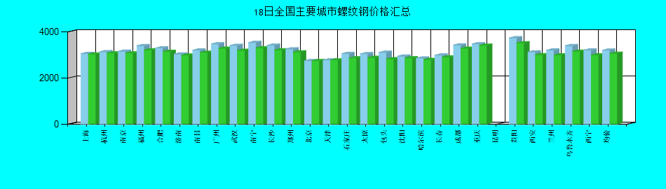 全国主要城市螺纹钢价格汇总