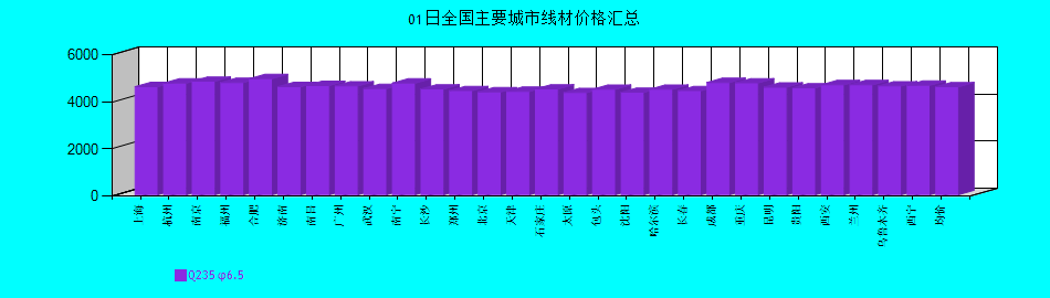 全國主要城市線材價格匯總
