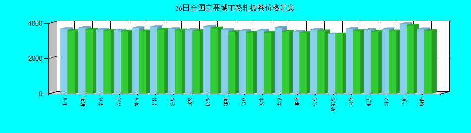 全国主要城市热轧板卷价格汇总