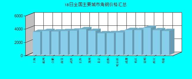 全国主要城市角钢价格汇总