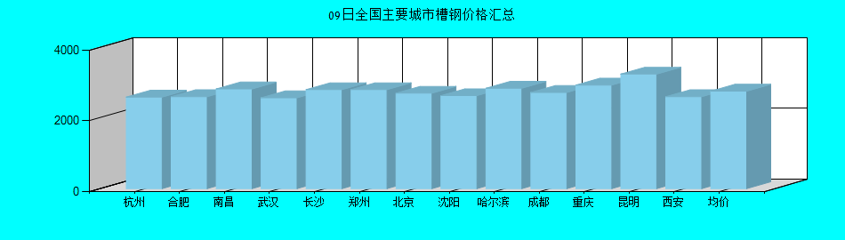 全國主要城市槽鋼價格匯總