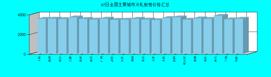 全国主要城市冷轧板卷价格汇总