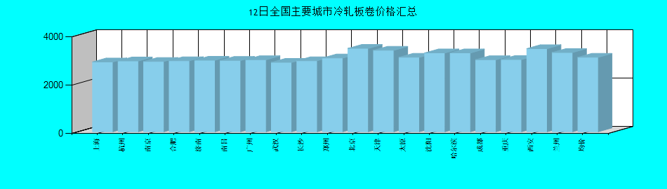 全国主要城市冷轧板卷价格汇总