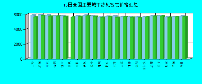 全国主要城市热轧板卷价格汇总