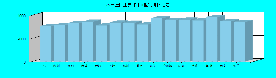 全国主要城市H型钢价格汇总
